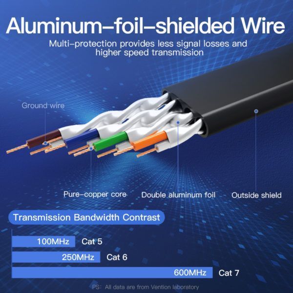 Патч-корд RJ45-RJ45 Vention LAN CAT7 SFTP 10Gbps 600MHz Copper PVC Flat ICABJ фото