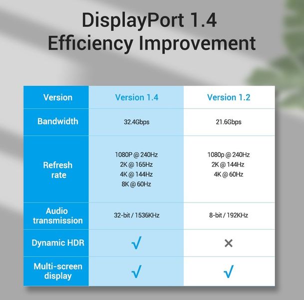 Кабель DisplayPort-DisplayPort v1.4 Vention PVC Cotton 8K 60Hz 4K 144Hz 2K 165Hz 32.4Gbps HCCBF фото