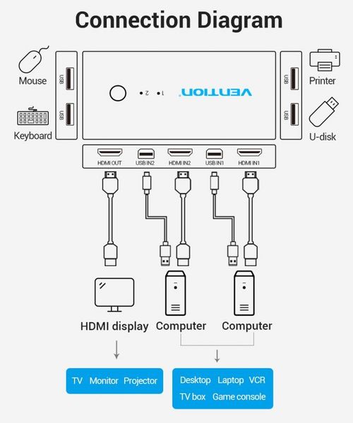 Спліттер KVM 2 in 1 Out HDMI-HDMI Vention 4K 30Hz 4USB gold-plated AFRB0 фото