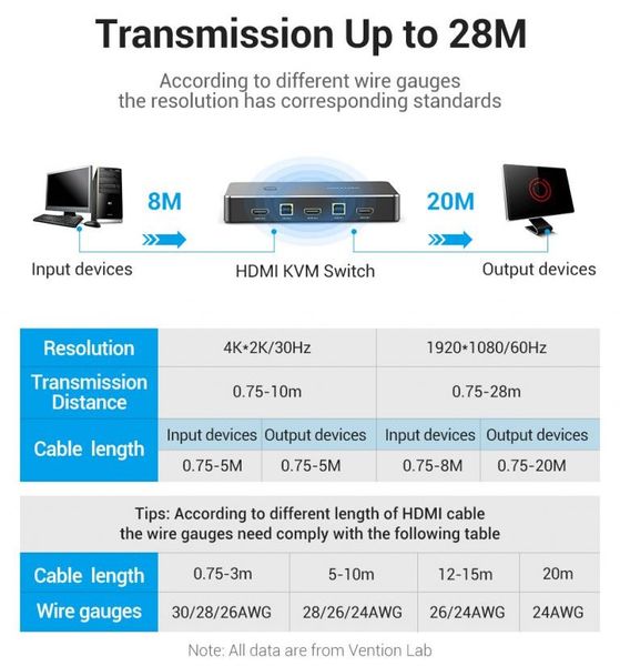 Сплиттер KVM 2 in 1 Out HDMI-HDMI Vention 4K 30Hz 4USB gold-plated AFRB0 фото