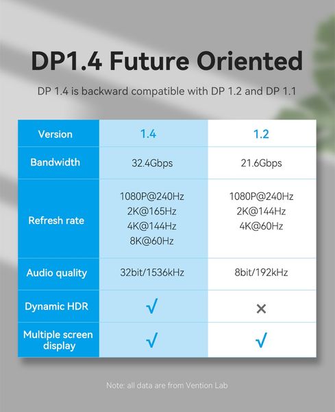 Кабель DisplayPort-DisplayPort v1.4 Vention PVC Shell 8K 60Hz 4K 144Hz 2K 165Hz 32.4Gbps HCDBG фото