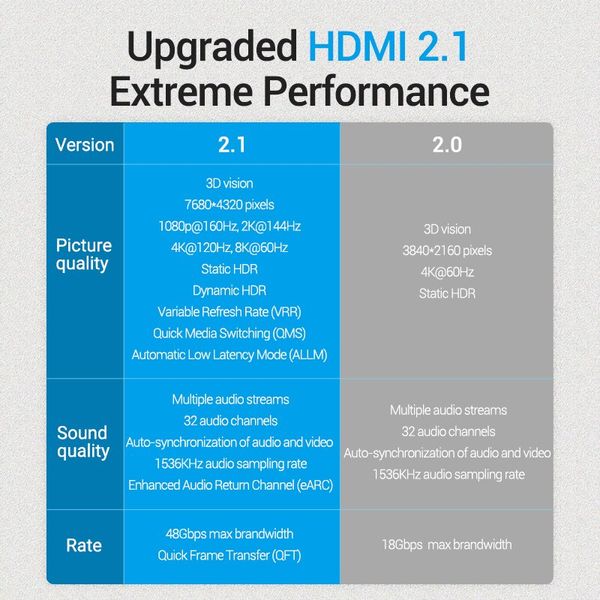 Кабель HDMI-HDMI v.2.1 Vention PVC Shell 8K 60Hz 4K 120Hz 48Gbps HDR 3D AANBG фото